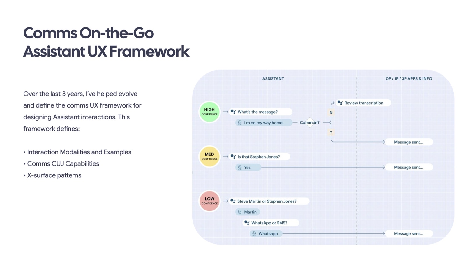Comms On-the-Go Assistant UX Framework diagram showing high, medium, and low confidence branches resolving to 0P/1P/3P apps and info