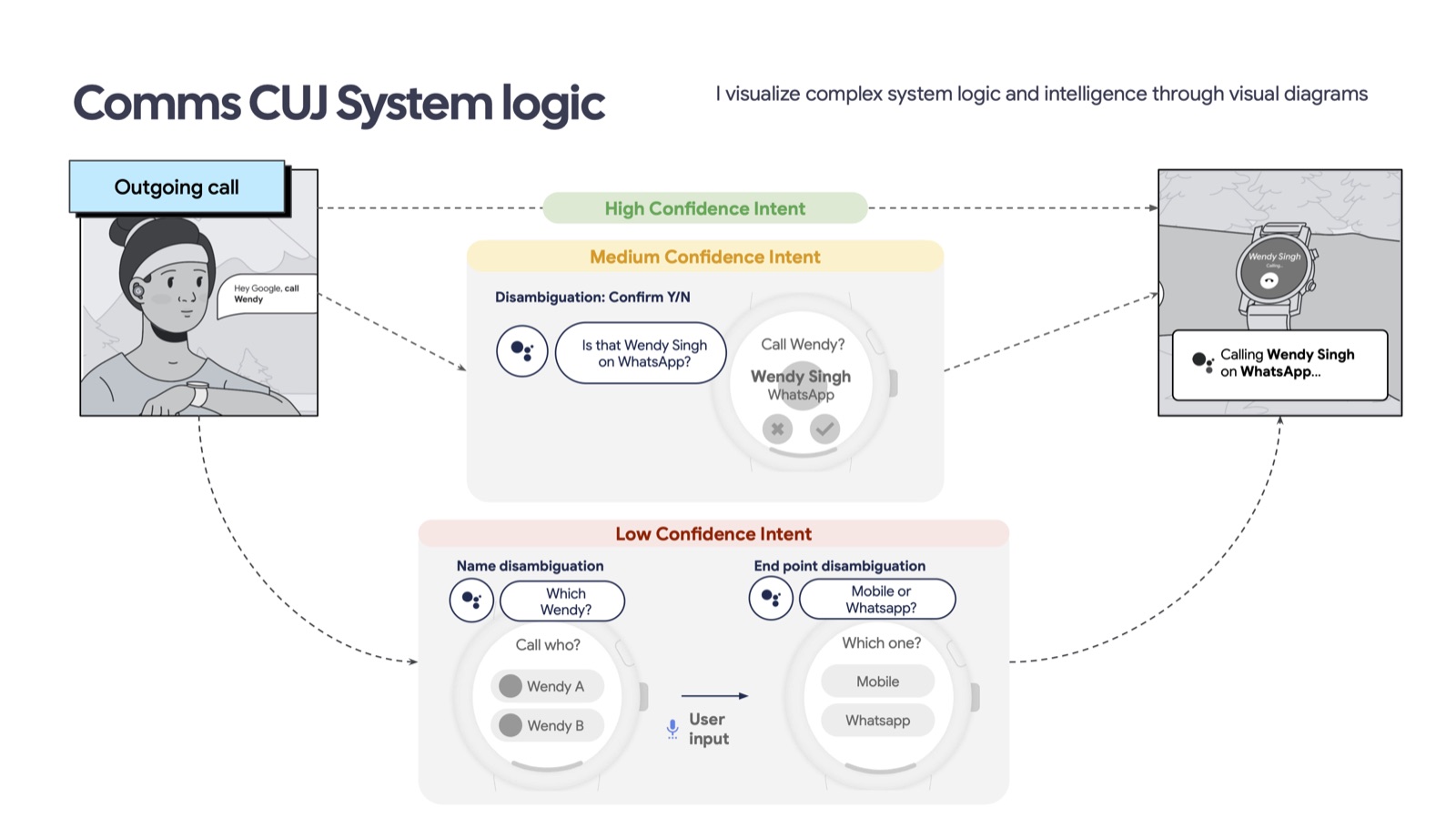 Comms CUJ system logic diagram mapping high, medium, and low confidence intent branches to a final resolved action