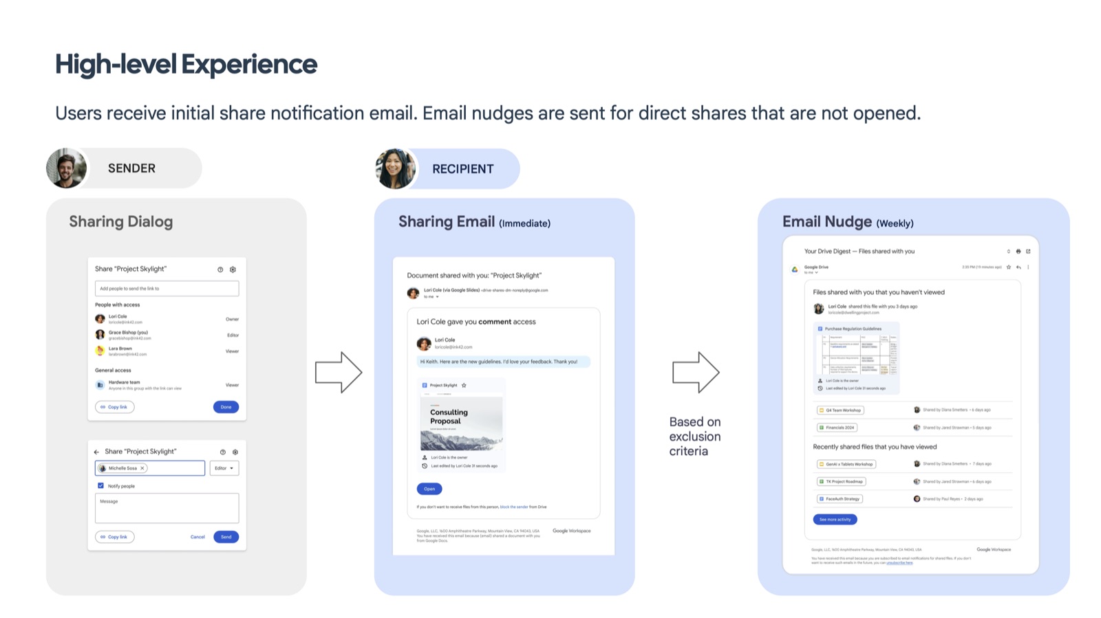 High-level experience diagram: sender uses sharing dialog, recipient gets an immediate email, then a weekly nudge based on exclusion criteria