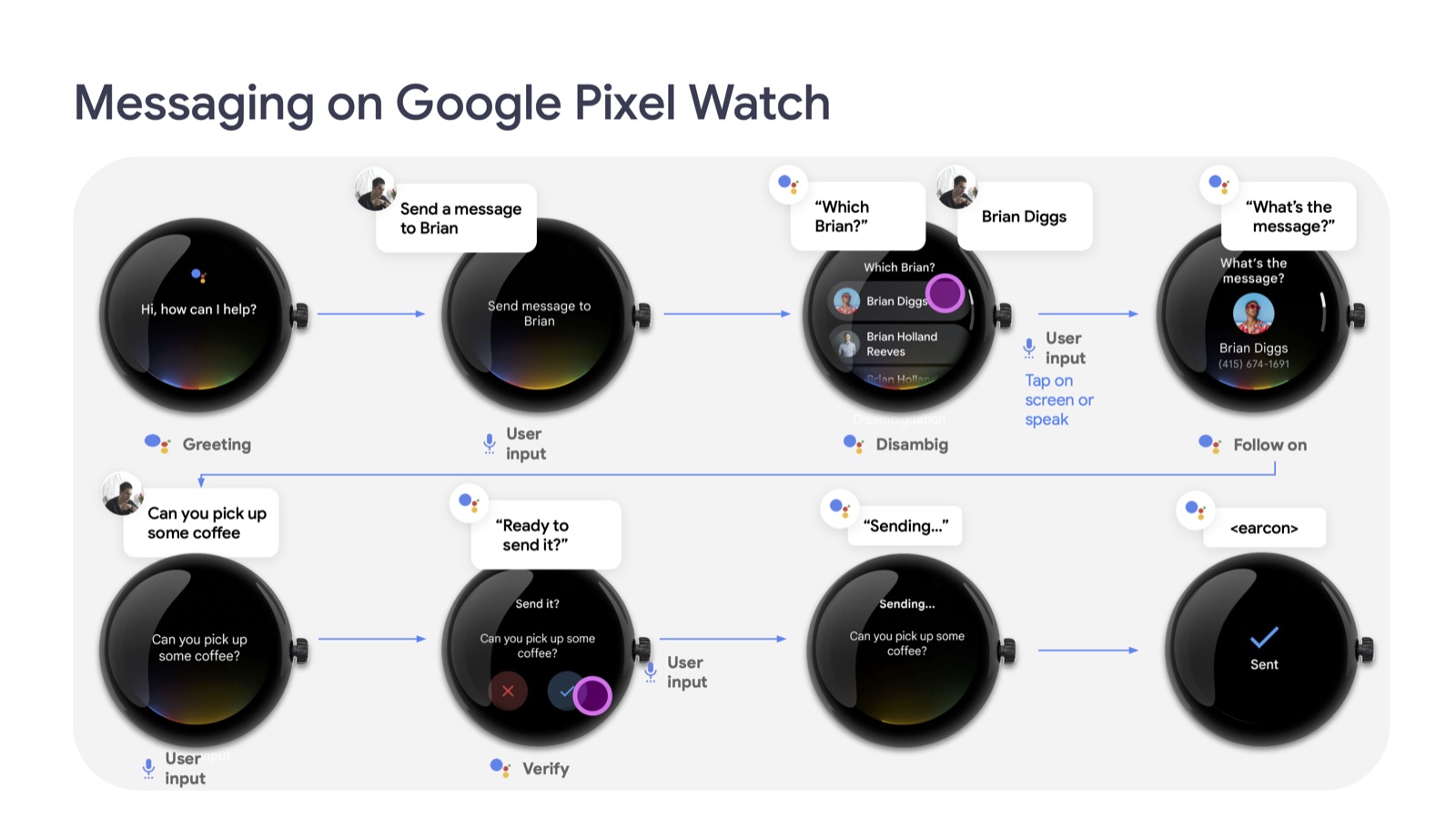 8-step messaging system flow diagram on Pixel Watch: greeting, user input, disambiguation, follow-on, verify, sending, sent